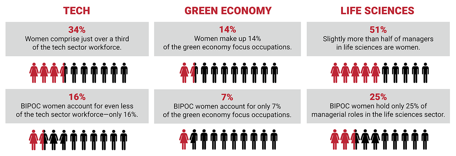 Tech: 34%: Women comprise just over a third of the tech sector workforce. BIPOC women account for even less of the tech sector workforce—only 16%. Green Economy: Women make up 14% of the green economy focus occupations. BIPOC women account for only 7% of the green economy focus occupations. Life Sciences: 51%: Slightly more than half of managers in life sciences are women. BIPOC women hold only 25% of managerial roles in the life sciences sector.