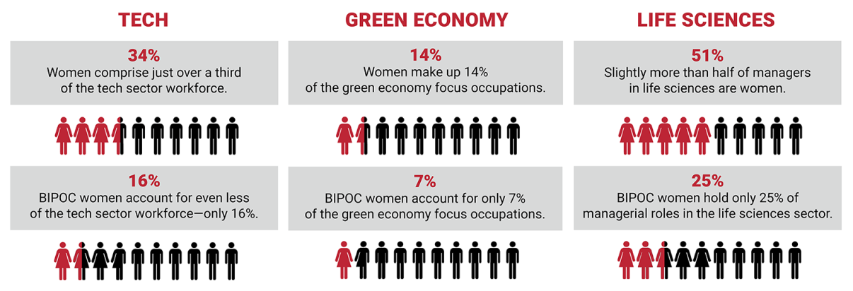 Tech: 34%: Women comprise just over a third of the tech sector workforce. BIPOC women account for even less of the tech sector workforce—only 16%. Green Economy: Women make up 14% of the green economy focus occupations. BIPOC women account for only 7% of the green economy focus occupations. Life Sciences: 51%: Slightly more than half of managers in life sciences are women. BIPOC women hold only 25% of managerial roles in the life sciences sector.